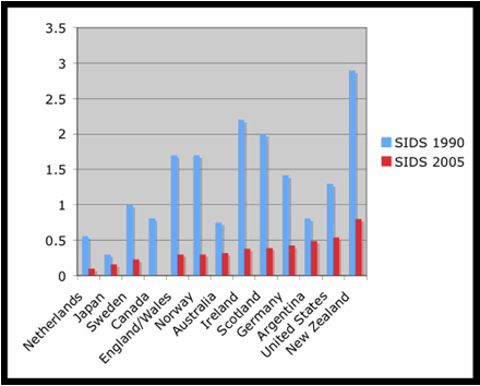 Sids Risk Chart